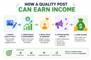 How quality posts lead to income.