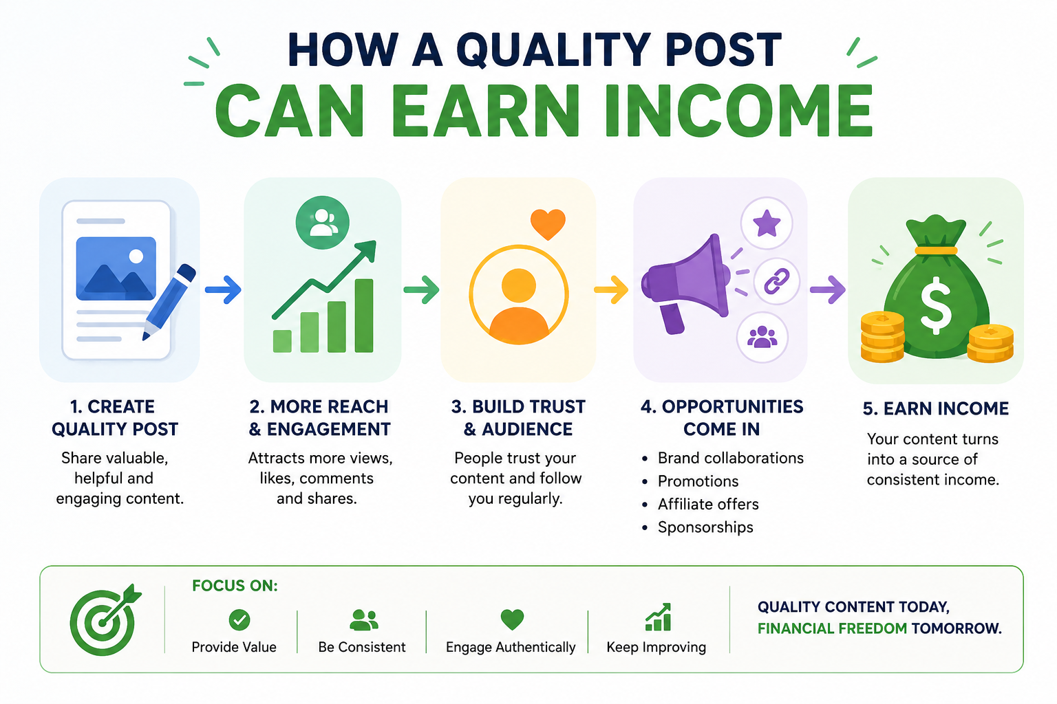 How quality posts lead to income.