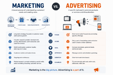 Marketing vs Advertising Infographic