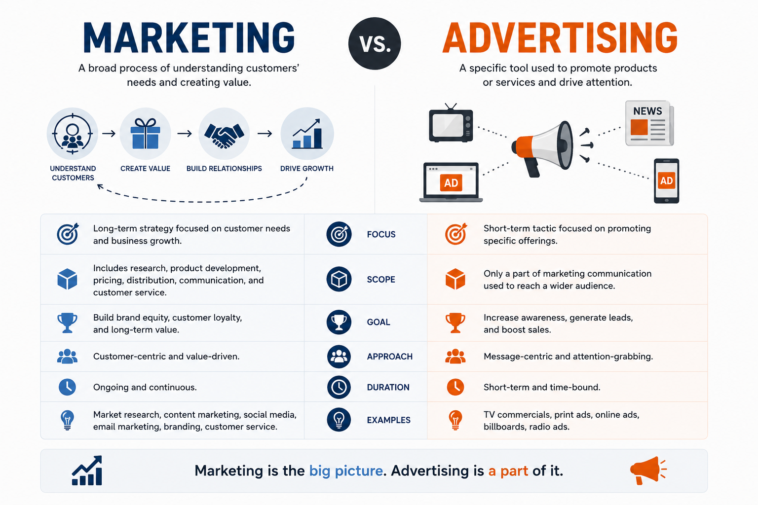 Marketing vs Advertising Infographic