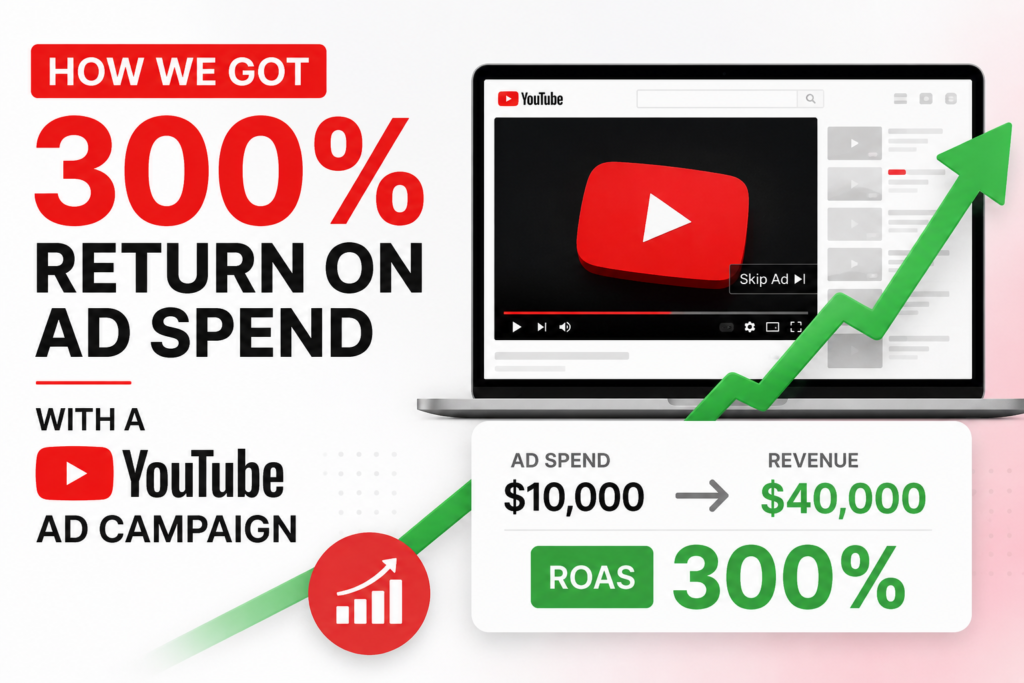 300% ROAS from a successful YouTube ad campaign.