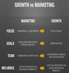Comparison infographic showing the differences between traditional marketing and growth hacking, including focus, goals, team structure, and influence on product development.