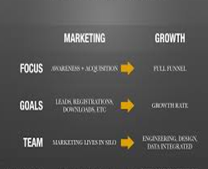 Comparison infographic showing the differences between traditional marketing and growth hacking, including focus, goals, team structure, and influence on product development.