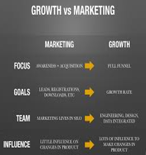 Comparison infographic showing the differences between traditional marketing and growth hacking, including focus, goals, team structure, and influence on product development.